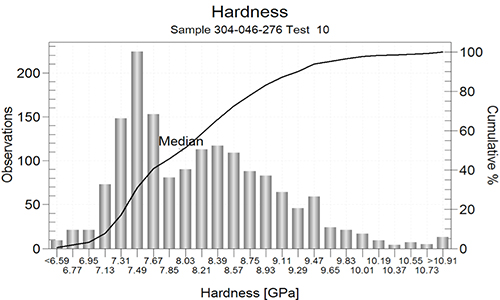 Chart 1. Bimodal Hardness Histogram of Crystallized China Glass Ceramic Inc. 46 Ceramic Technology