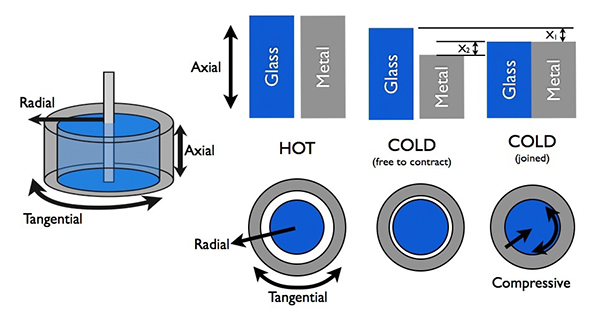 Glass-to-Metal Seal Design: Radial, Axial & Tangential Comparisons